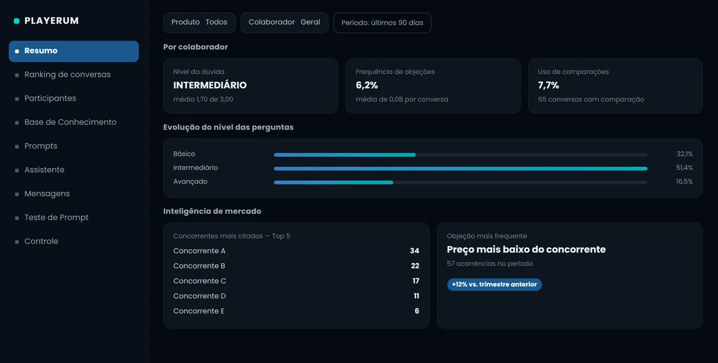 Recorte por colaborador: nível da dúvida, frequência de objeções, evolução do nível das perguntas e concorrentes mais citados