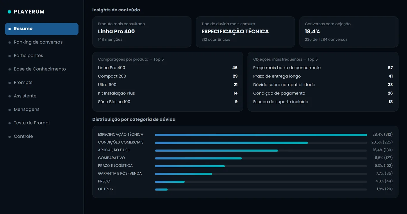 Insights de conteúdo: comparações por produto, objeções mais frequentes e distribuição das perguntas por categoria de dúvida