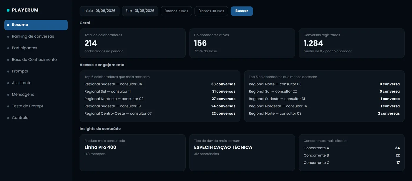 Resumo do painel: total de colaboradores, colaboradores ativos, conversas registradas, rankings de acesso, produto mais consultado e concorrentes mais citados